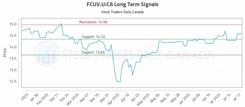 Stock Chart for FCUV.U:CA