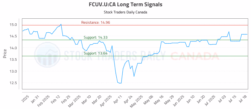 Stock Chart for FCUV.U:CA