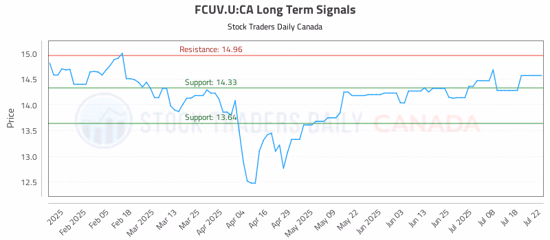 Stock Chart for FCUV.U:CA
