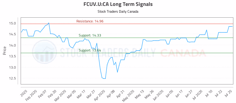Stock Chart for FCUV.U:CA
