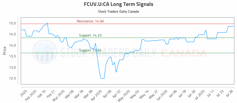 Stock Chart for FCUV.U:CA