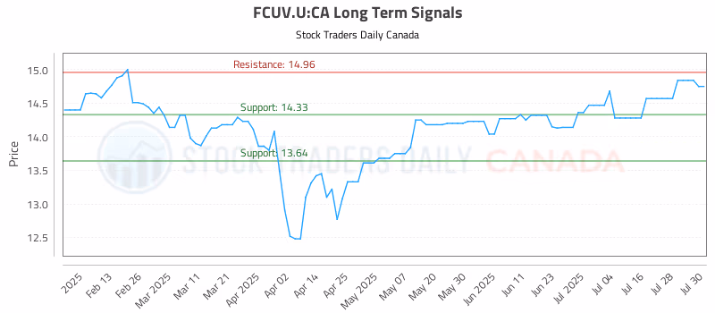 Stock Chart for FCUV.U:CA