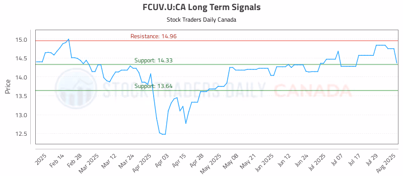 Stock Chart for FCUV.U:CA