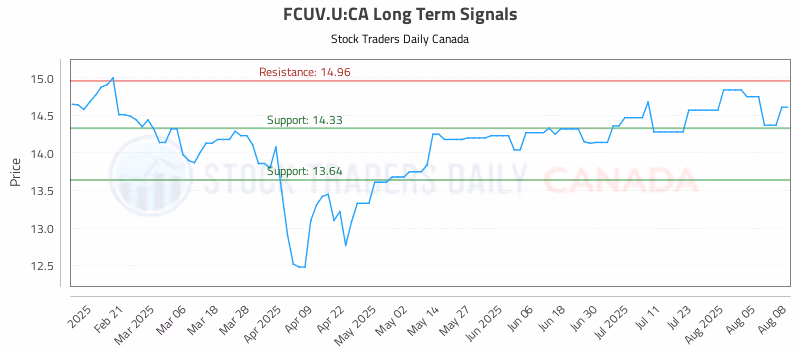 Stock Chart for FCUV.U:CA