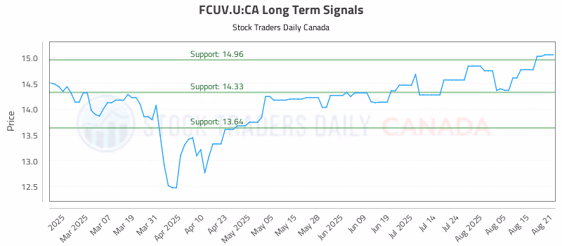 Stock Chart for FCUV.U:CA