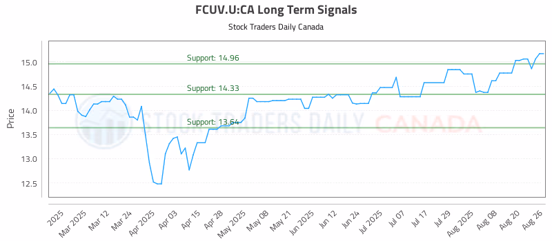 Stock Chart for FCUV.U:CA