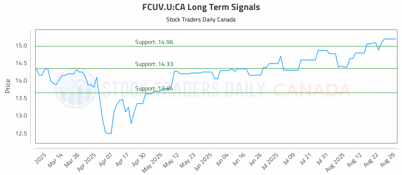 Stock Chart for FCUV.U:CA