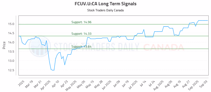 Stock Chart for FCUV.U:CA