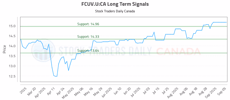 Stock Chart for FCUV.U:CA