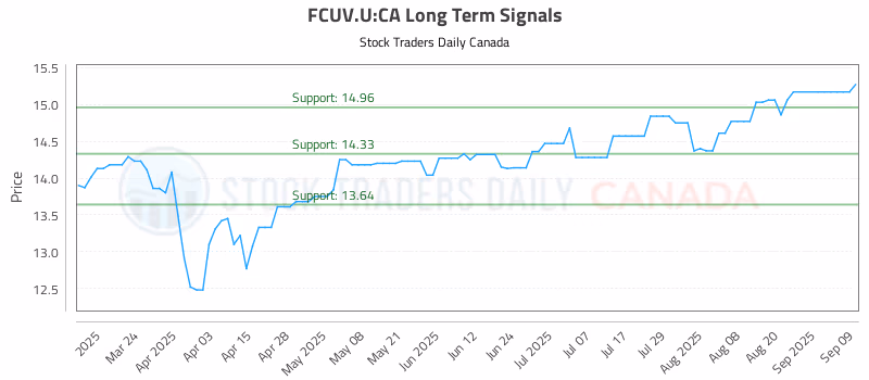 Stock Chart for FCUV.U:CA