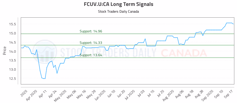 Stock Chart for FCUV.U:CA