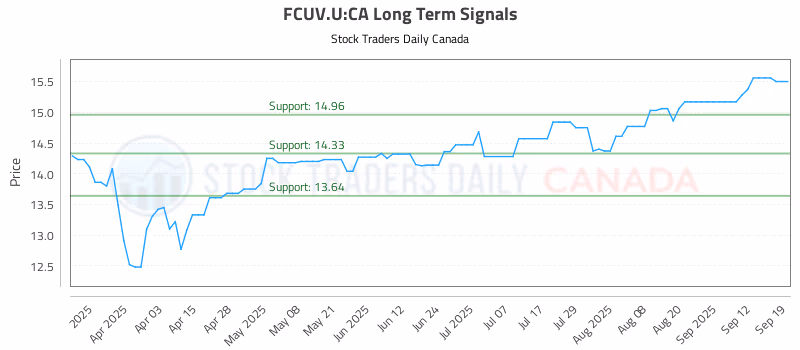 Stock Chart for FCUV.U:CA