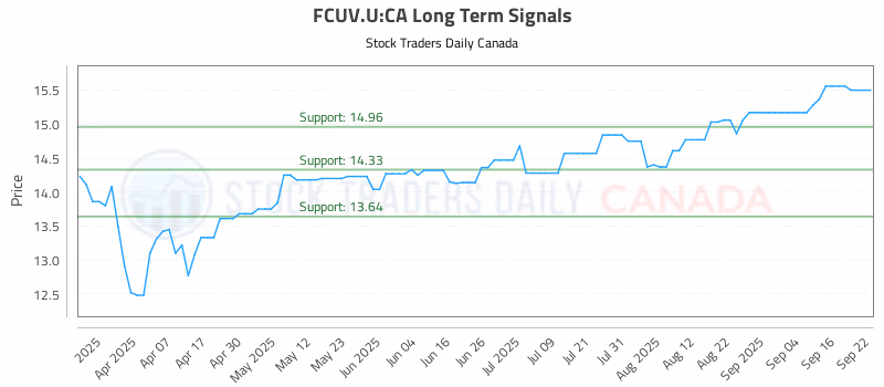 Stock Chart for FCUV.U:CA