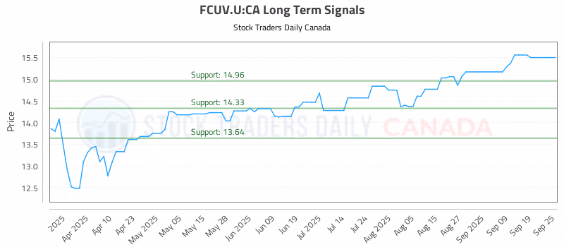 Stock Chart for FCUV.U:CA