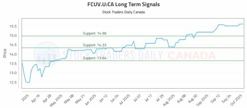 Stock Chart for FCUV.U:CA