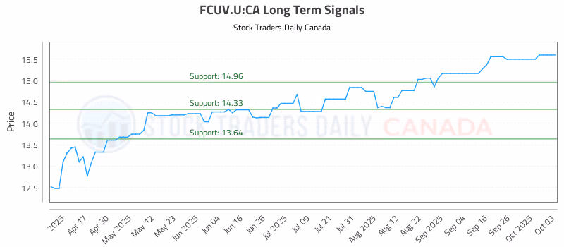 Stock Chart for FCUV.U:CA