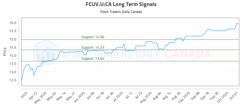 Stock Chart for FCUV.U:CA