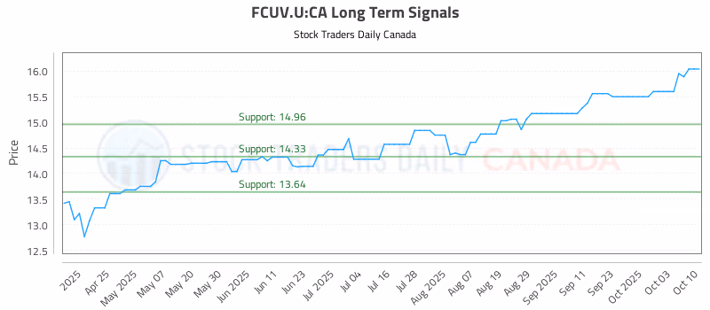 Stock Chart for FCUV.U:CA