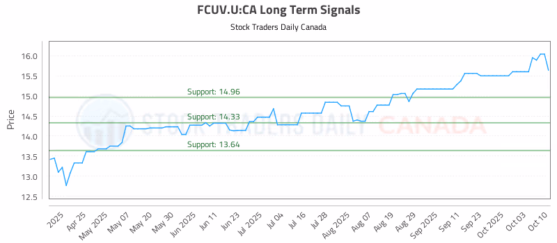 Stock Chart for FCUV.U:CA