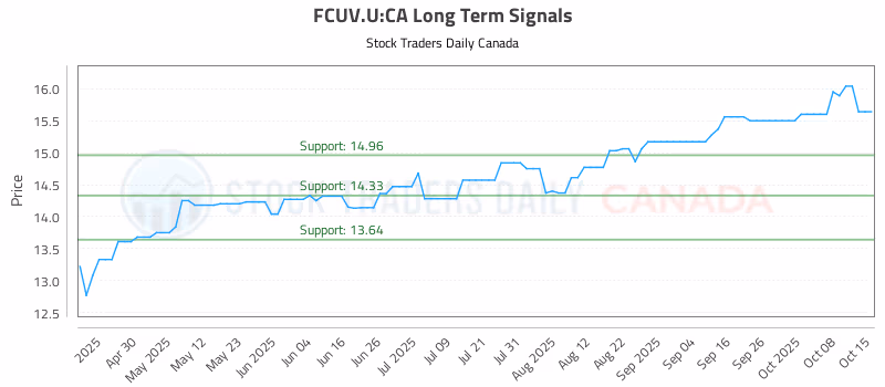 Stock Chart for FCUV.U:CA