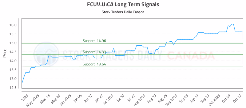 Stock Chart for FCUV.U:CA