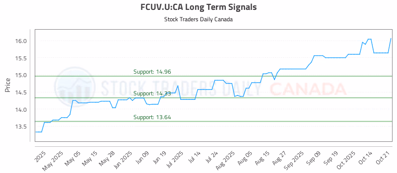 Stock Chart for FCUV.U:CA