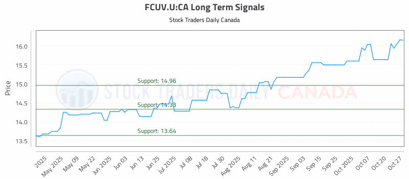 Stock Chart for FCUV.U:CA