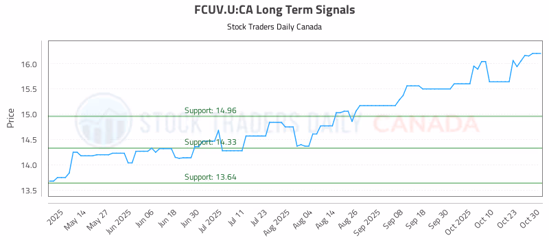 Stock Chart for FCUV.U:CA