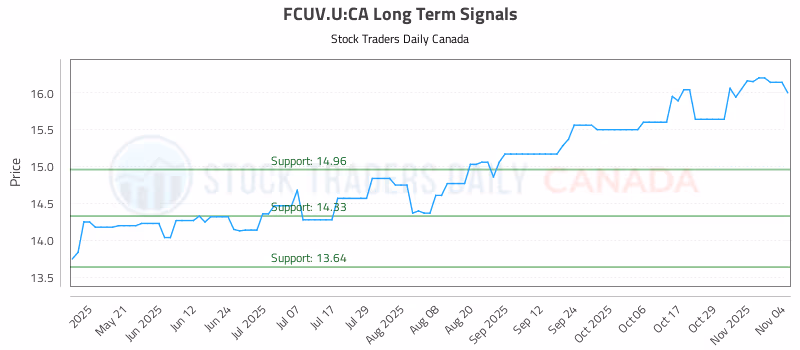 Stock Chart for FCUV.U:CA