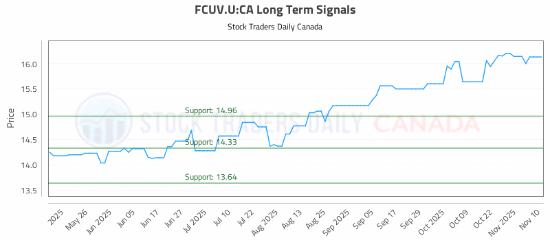 Stock Chart for FCUV.U:CA