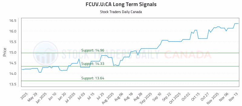Stock Chart for FCUV.U:CA