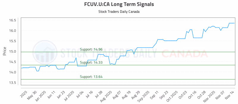 Stock Chart for FCUV.U:CA