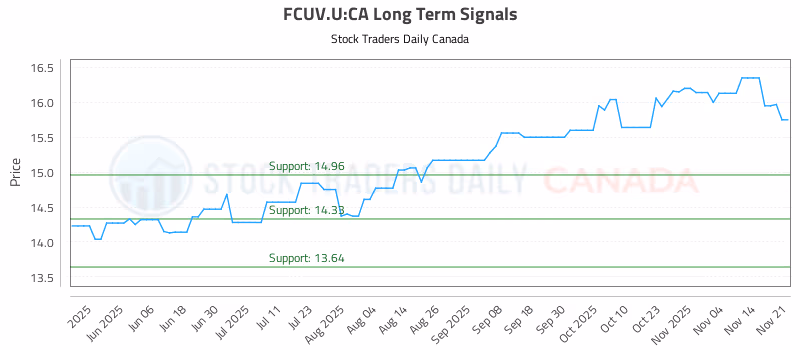 Stock Chart for FCUV.U:CA