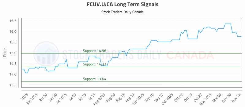 Stock Chart for FCUV.U:CA