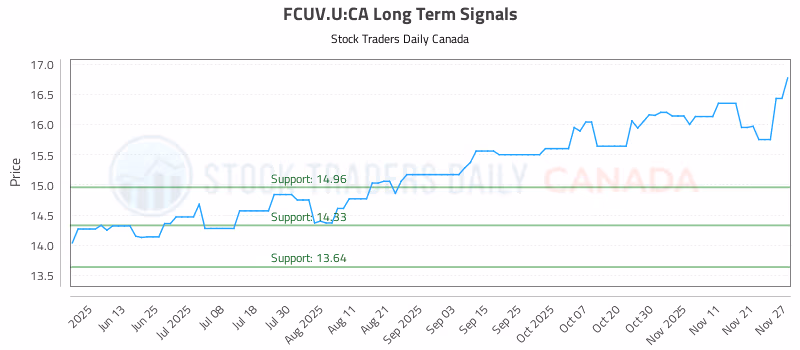 Stock Chart for FCUV.U:CA