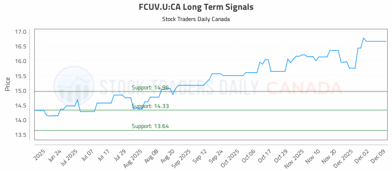 Stock Chart for FCUV.U:CA