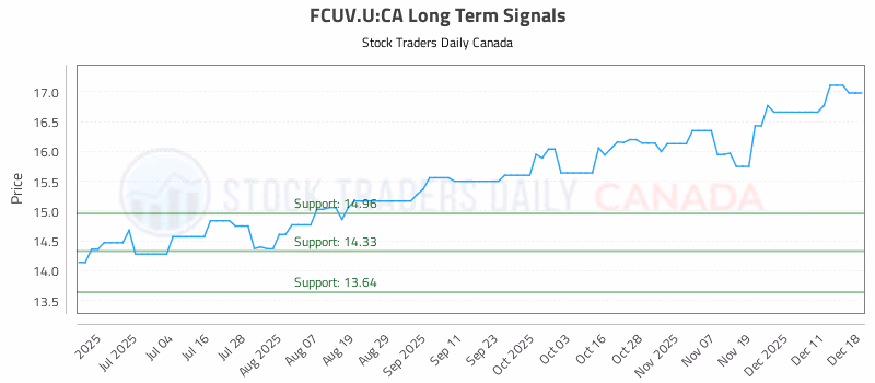 Stock Chart for FCUV.U:CA
