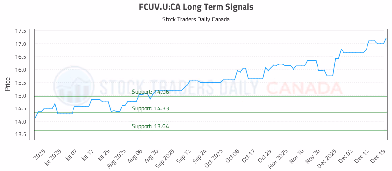 Stock Chart for FCUV.U:CA