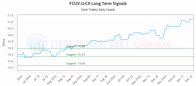 Stock Chart for FCUV.U:CA