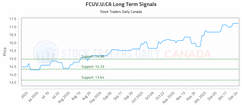 Stock Chart for FCUV.U:CA