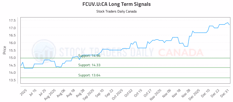Stock Chart for FCUV.U:CA