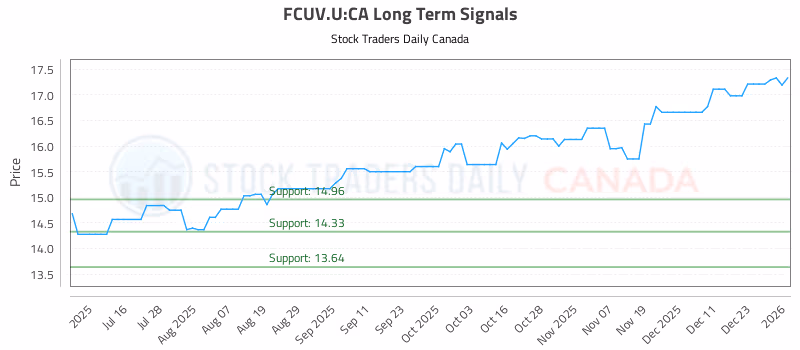 Stock Chart for FCUV.U:CA