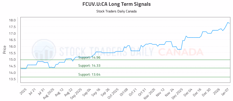 Stock Chart for FCUV.U:CA