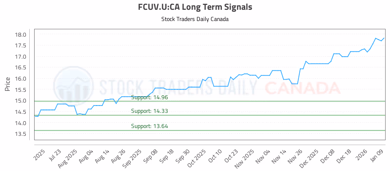 Stock Chart for FCUV.U:CA
