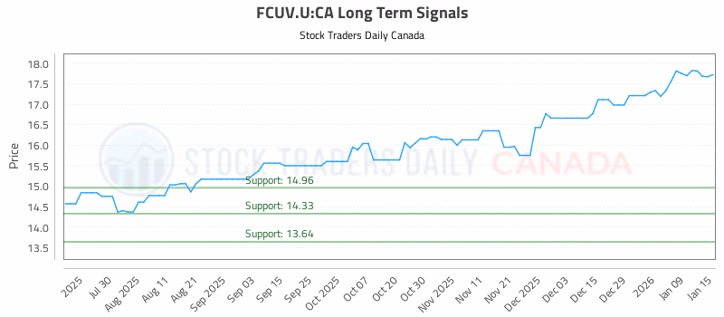 Stock Chart for FCUV.U:CA