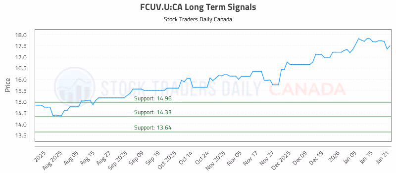 Stock Chart for FCUV.U:CA