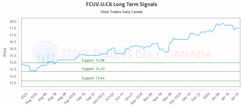 Stock Chart for FCUV.U:CA