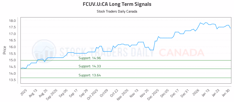Stock Chart for FCUV.U:CA