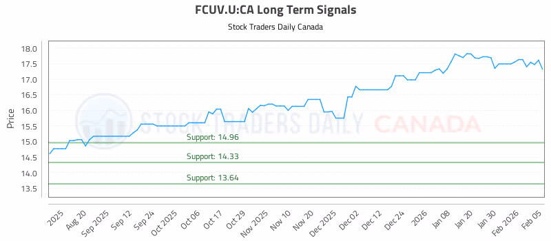 Stock Chart for FCUV.U:CA