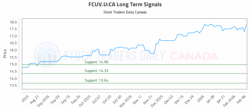 Stock Chart for FCUV.U:CA
